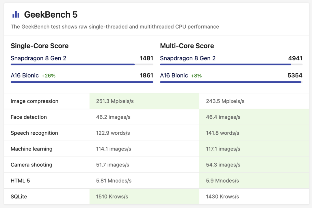 A16芯片和骁龙8 Gen2 GeekBench5跑分对比