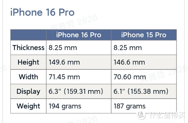 网传 | iPhone 16 系列四款机型曝光：大屏新尺寸、重量更重