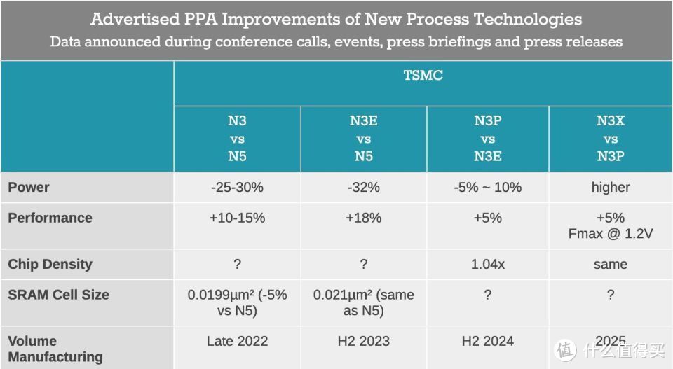 为什么只有iPhone 15 Pro才上台积电3nm？懂行人说出真相