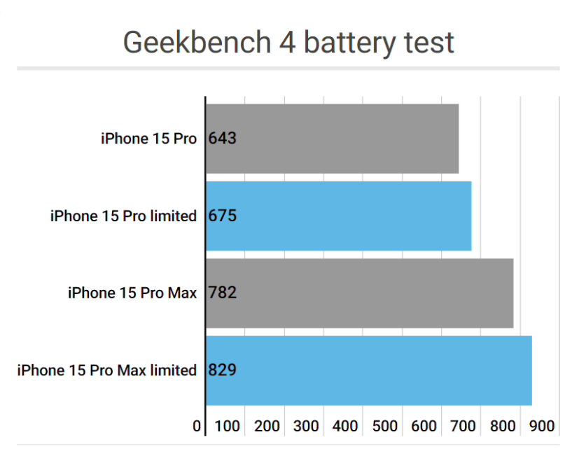 iPhone 15 Pro 的 ProMotion 高刷功能耗电吗？要不要关闭ProMotion？