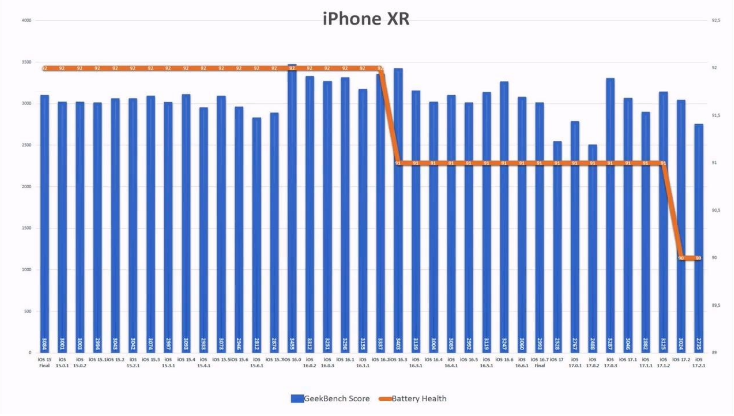 iOS 17.2.1 续航怎么样？老机型适合升级iOS 17.2.1吗？