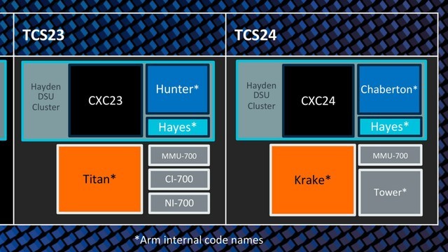 曝Arm Cortex-X5将大幅提振单核性能，明年安卓旗舰可挑战苹果iPhone