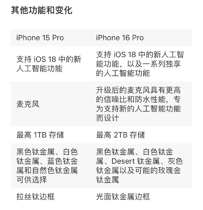 iPhone16 Pro 系列的 30 项优化/升级前瞻