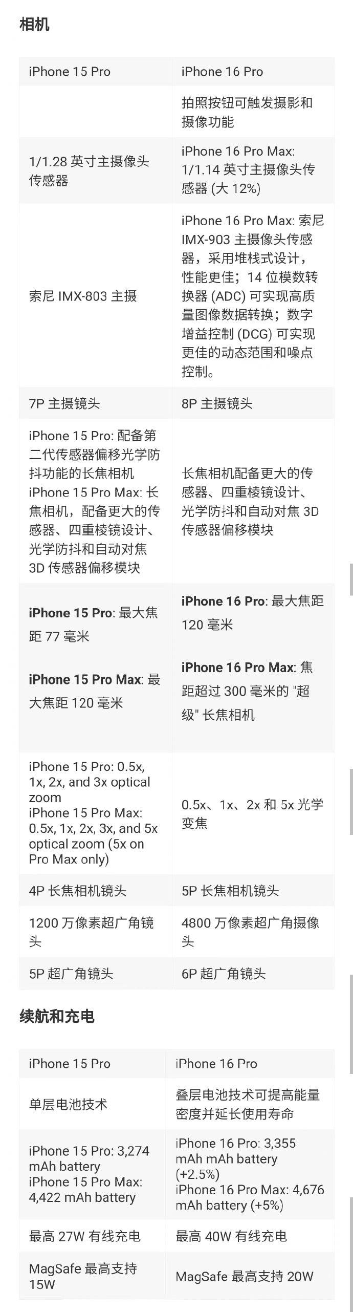 iPhone16 Pro 系列的 30 项优化/升级前瞻