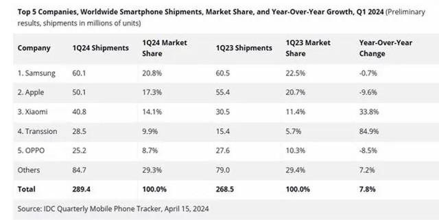 苹果iPhone 15 Pro曝降价严重：7200元入手