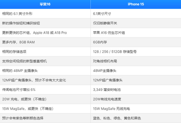 iPhone 16配置对比iPhone 15