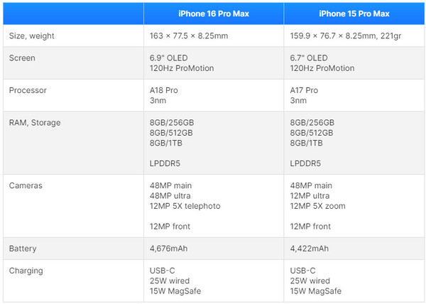 iPhone 16 Pro Max与15 Pro Max的主要配置差异