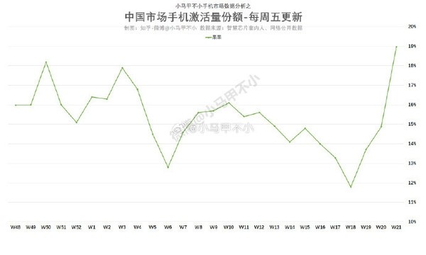 重回中国第一！iPhone狂降价 国产安卓却涨价背后：苹果利润高、华为回归