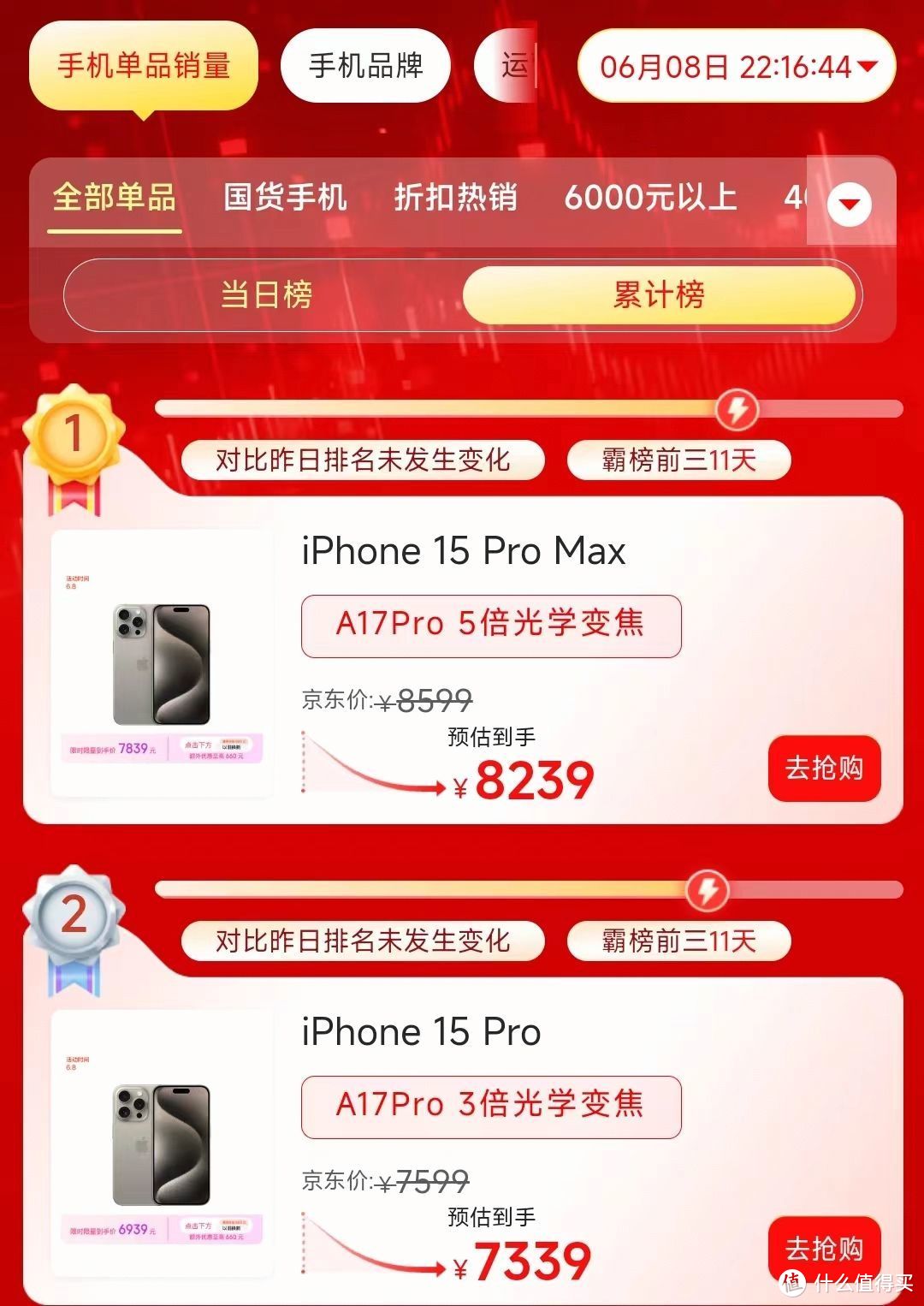 苹果低头了，iPhone15 Pro Max跌价2160元，高端销量遥遥领先