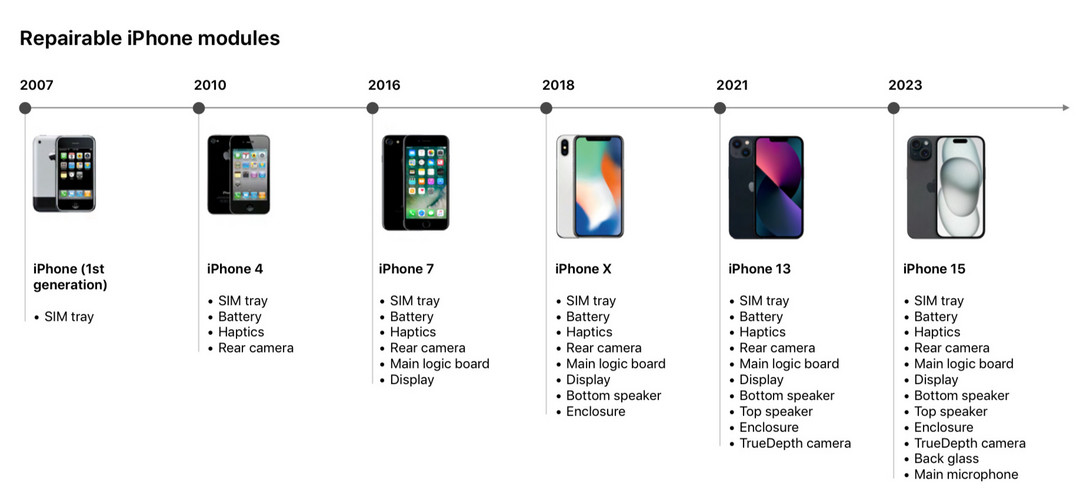 苹果称，iPhone 保值率超安卓至少 40%