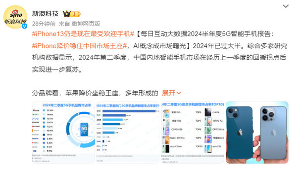 iPhone 13仍是现在最受欢迎手机 安卓机型居十名开外