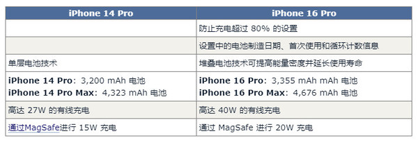 iPhone 16 Pro对比14 Pro预计有60项升级 钱包捂不住了