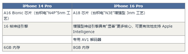 iPhone 16 Pro对比14 Pro预计有60项升级 钱包捂不住了