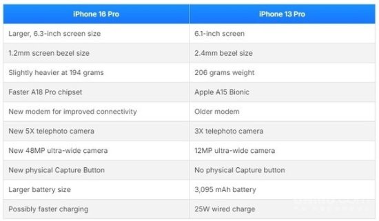 外媒拿iPhone 16 Pro对比13 Pro：你会趁此升级吗？