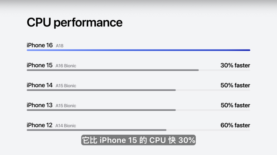 iPhone 16系列正式发布：全系相机按键、A18芯片、加量不加价