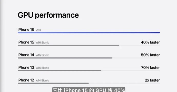 iPhone 16系列正式发布：全系相机按键、A18芯片、加量不加价