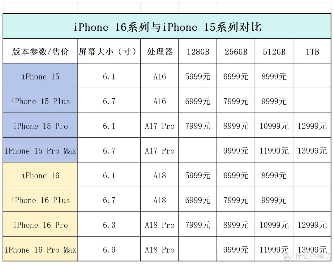 想换iPhone16的人收好：iPhone16各系列价格、配置对比图