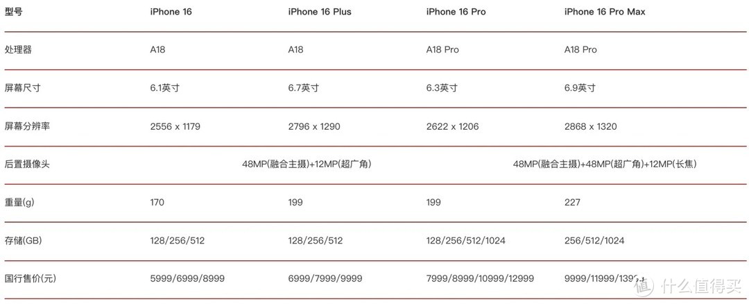 iPhone系列参数