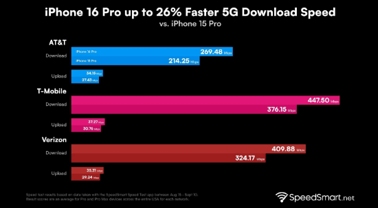 美版iPhone 16 Pro实测：5G下载速度提升23%