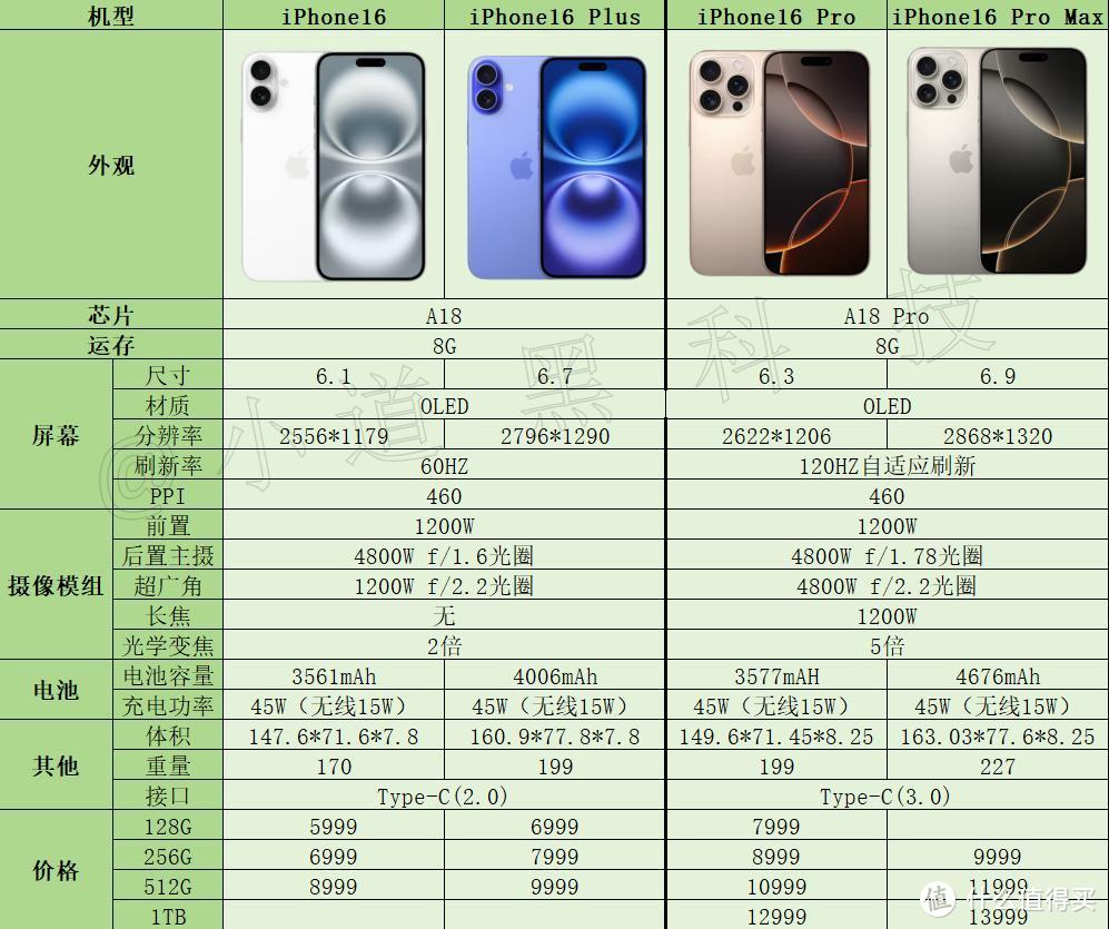 iPhone16预售开启，这么选性价比高，一文看懂iPhone16系列