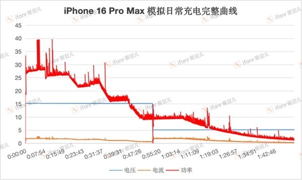 iPhone 16 Pro Max充电速度实测翻车？！