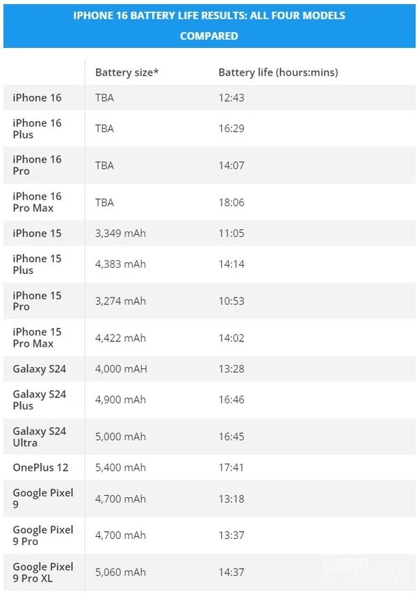 iPhone 16系列续航测试结果出炉：Pro Max“史上最强”