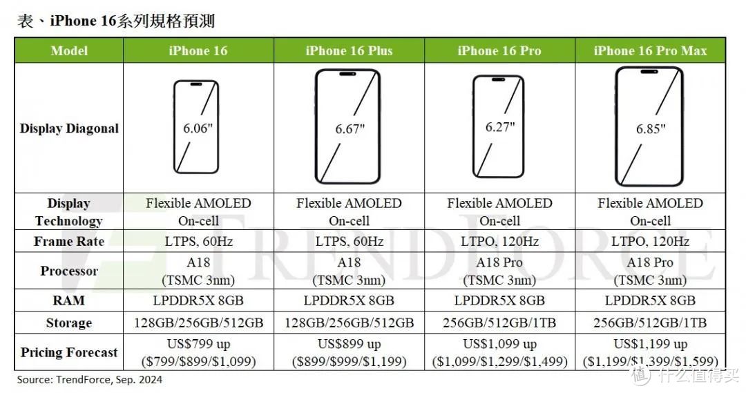 苹果iPhone 16全系列价格曝光，真的涨价了！