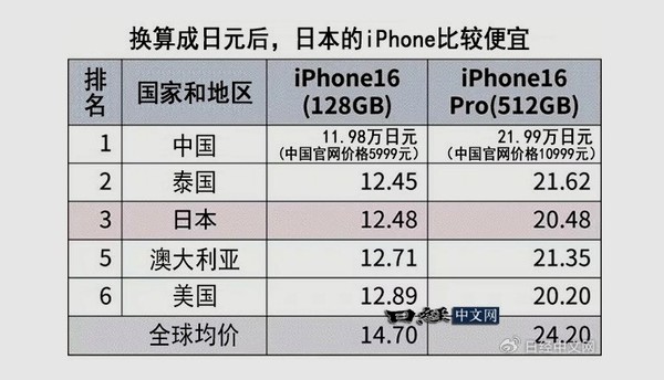 日媒慕了：iPhone 16中国售价全球最便宜 日本第3低