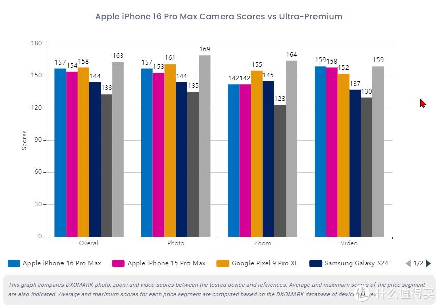DxoMark：拍照惨遭华为吊打！视频依旧无敌， iPhone 16 Pro Max 相机测评结果出炉，你会买吗？