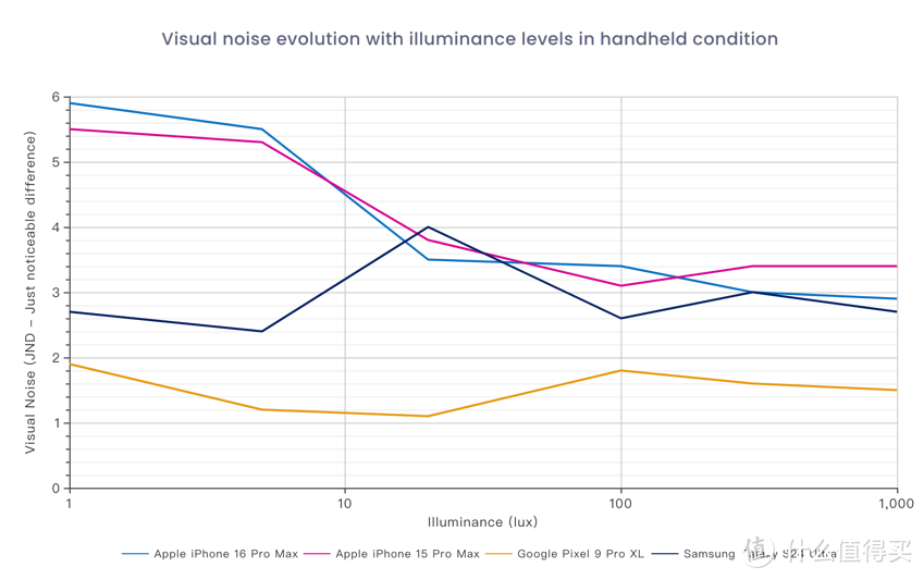 iPhone16PM与主要竞品在不同光照条件下的噪点变化趋势（手持拍摄）
