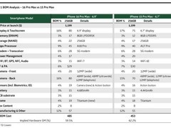iPhone 16 Pro Max成本暴涨7%！