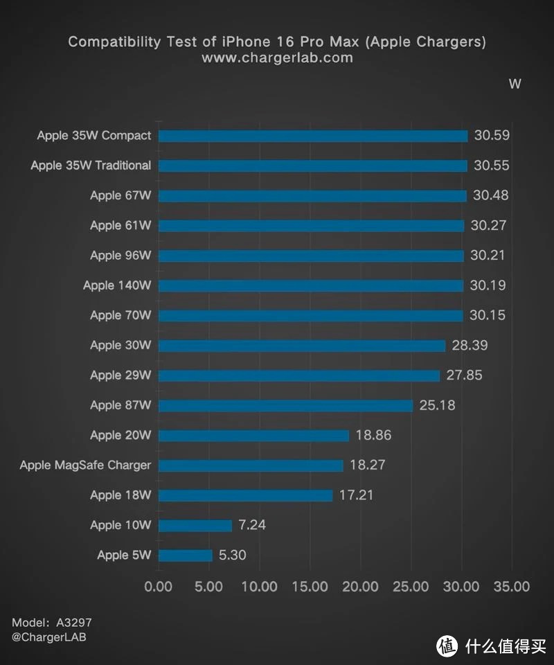 iPhone 16快充技术解析：45W充电是否真成笑话？