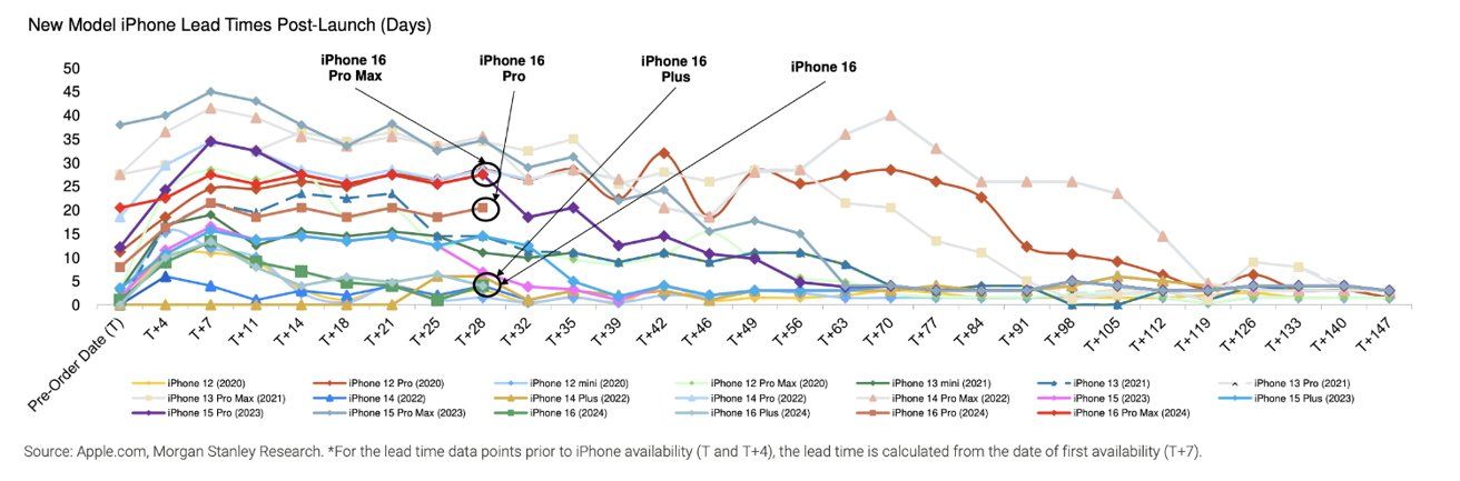 摩根士丹利：苹果将在2025年3月发布iPhone SE 4！