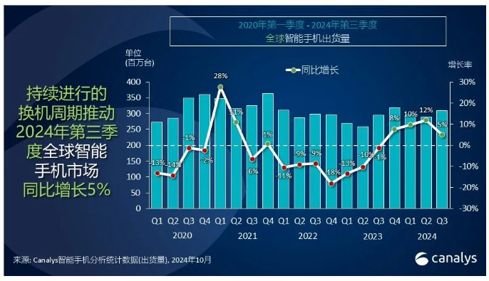 Q3全球智能手机市场格局演变，苹果已接近第一