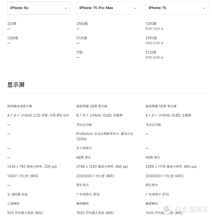 iPhone6S确实可以留作纪念退役了，iPhone15promax与之对比，价格香，也很丝滑，提升明显