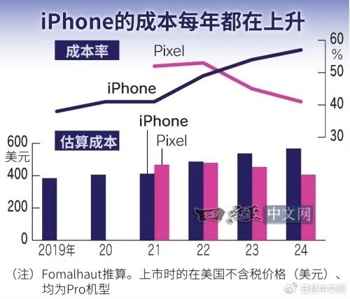 日媒拆解iPhone 16 Pro：零部件成本上升 占售价的57%