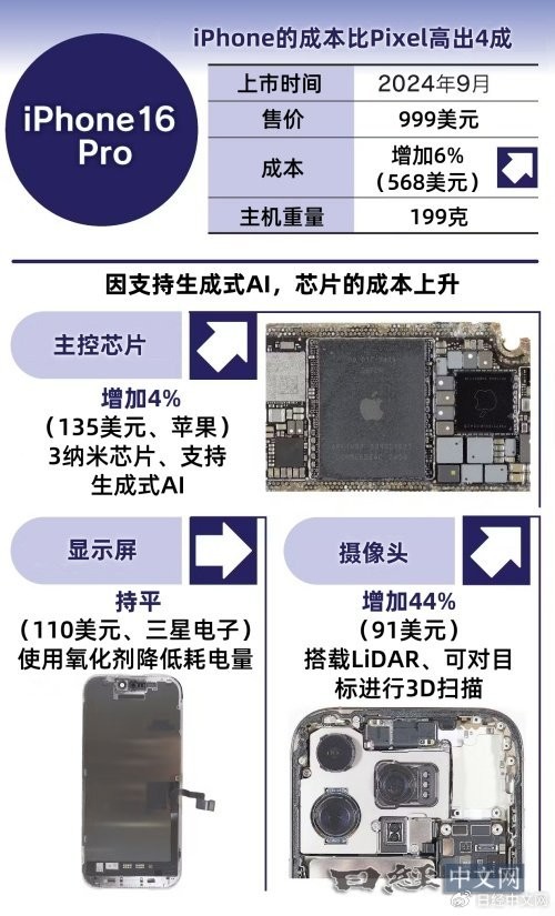 日媒拆解iPhone 16 Pro：零部件成本上升 占售价的57%