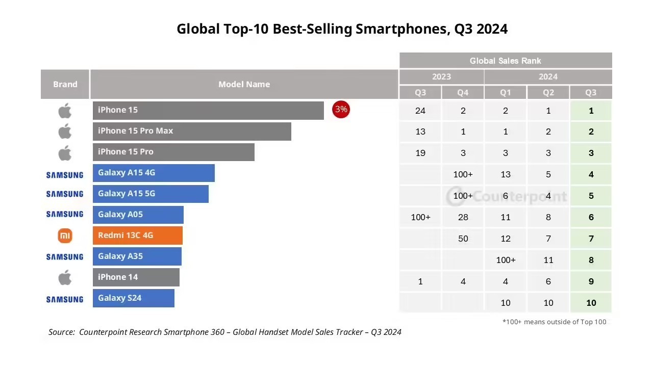 iPhone 15全系领跑 CounterPoint发布2024 Q3全球手机销量榜