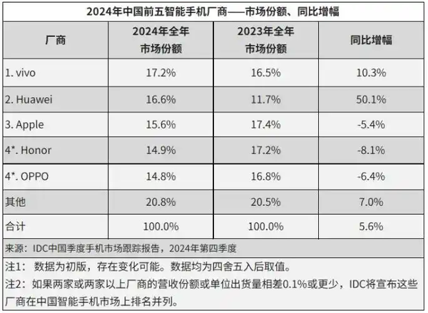 日媒称苹果手机在中国市场陷入苦战 出货量下降5.4%