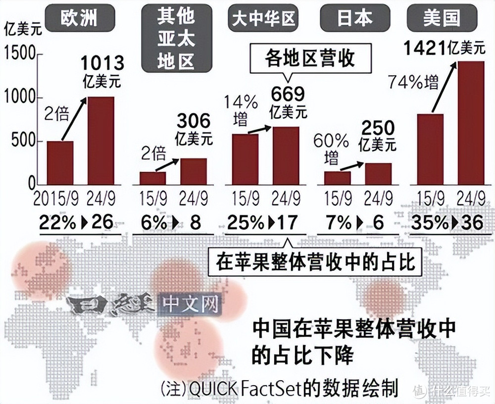 一年减少900万部，iPhone神话在中国破灭，库克“嘴硬”：不担心